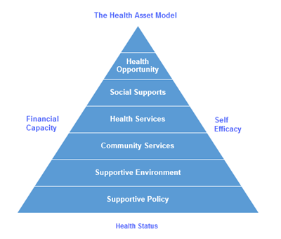 the-health-asset-model-1-0