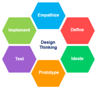 Design Thinking Cycle - Community Health Solutions